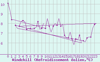 Courbe du refroidissement olien pour Fritzlar