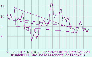Courbe du refroidissement olien pour Stuttgart-Echterdingen