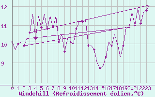 Courbe du refroidissement olien pour Madrid / Barajas (Esp)
