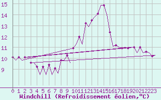 Courbe du refroidissement olien pour Maastricht / Zuid Limburg (PB)