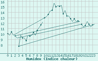 Courbe de l'humidex pour Treviso / S. Angelo