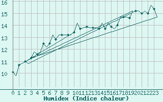 Courbe de l'humidex pour Platform J6-a Sea