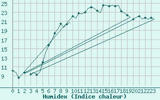 Courbe de l'humidex pour Skrydstrup