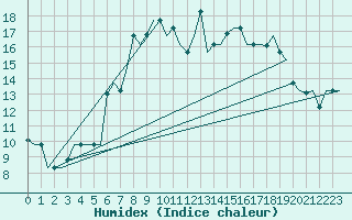 Courbe de l'humidex pour Olbia / Costa Smeralda