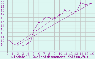 Courbe du refroidissement olien pour Kristiansand / Kjevik