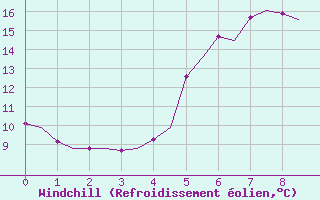 Courbe du refroidissement olien pour Kristiansand / Kjevik