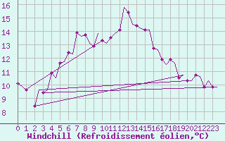 Courbe du refroidissement olien pour Goteborg / Landvetter