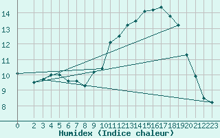 Courbe de l'humidex pour Trondheim Voll