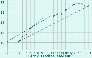 Courbe de l'humidex pour Rijeka / Kozala