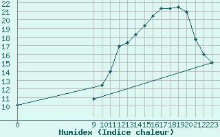 Courbe de l'humidex pour Charmant (16)