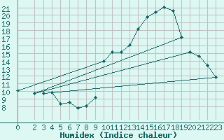 Courbe de l'humidex pour Haegen (67)