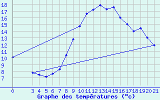 Courbe de tempratures pour Gradiste