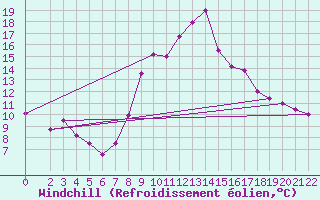 Courbe du refroidissement olien pour Sfax El-Maou