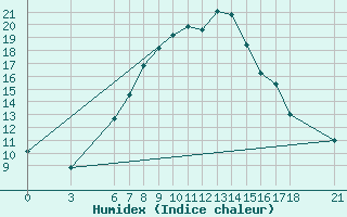 Courbe de l'humidex pour Konya / Eregli