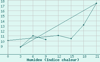 Courbe de l'humidex pour Pjalica