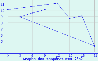 Courbe de tempratures pour Petrokrepost