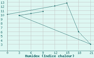 Courbe de l'humidex pour Reboly