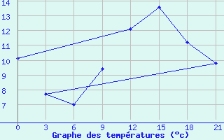 Courbe de tempratures pour Kasserine