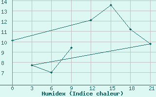 Courbe de l'humidex pour Kasserine