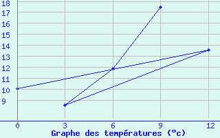 Courbe de tempratures pour Ahar