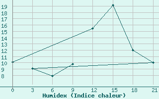 Courbe de l'humidex pour Peshkopi