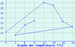 Courbe de tempratures pour Umba