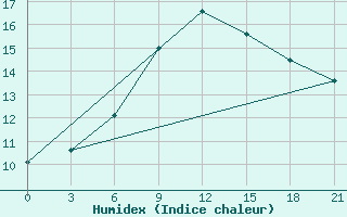 Courbe de l'humidex pour Pjalica