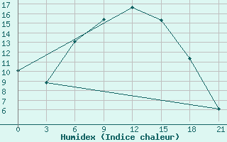 Courbe de l'humidex pour Krestcy