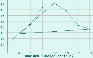 Courbe de l'humidex pour Ljuban