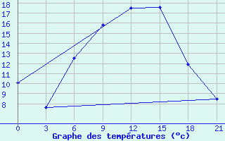 Courbe de tempratures pour Uman