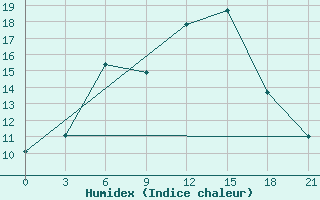 Courbe de l'humidex pour Gagarin