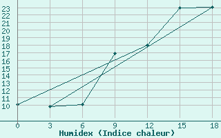 Courbe de l'humidex pour Korca