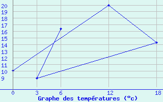 Courbe de tempratures pour Ashotsk