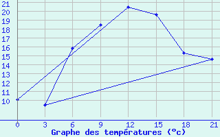 Courbe de tempratures pour Borovici