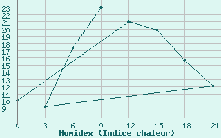 Courbe de l'humidex pour Trubcevsk