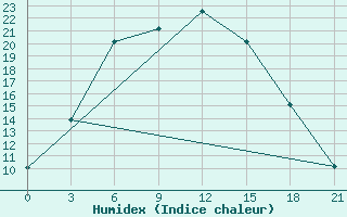 Courbe de l'humidex pour Buj