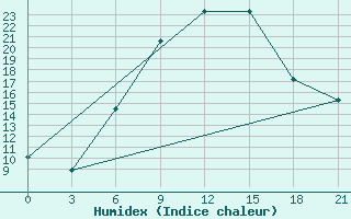 Courbe de l'humidex pour Gotnja