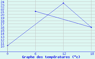 Courbe de tempratures pour Dzhangala