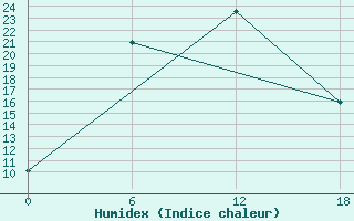 Courbe de l'humidex pour Dzhangala