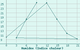 Courbe de l'humidex pour Kizljar