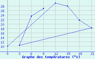 Courbe de tempratures pour Gorodovikovsk