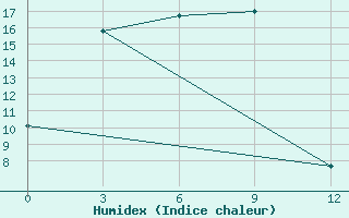 Courbe de l'humidex pour Arhara