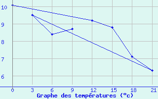 Courbe de tempratures pour Laukuva