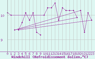 Courbe du refroidissement olien pour Locarno (Sw)