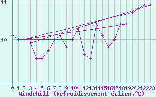 Courbe du refroidissement olien pour Aizenay (85)