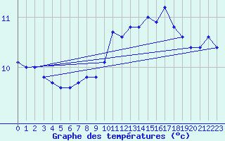 Courbe de tempratures pour Trgueux (22)