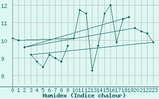 Courbe de l'humidex pour La Rochelle - Aerodrome (17)