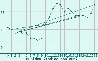 Courbe de l'humidex pour Guret Saint-Laurent (23)