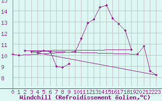 Courbe du refroidissement olien pour Sorcy-Bauthmont (08)