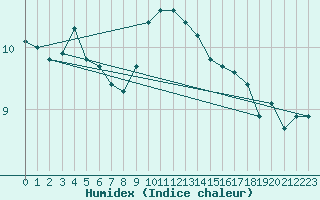 Courbe de l'humidex pour Cabauw Tower